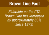 Brown Line fact:  Ridership on the CTA has increased by approximately 83% since 1979